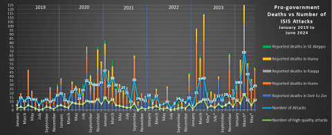 chart showing pro government deaths vs number of attacks