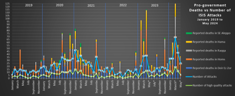 table of pro government deaths vs number of isis attacks