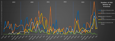 number if isis attacks by province