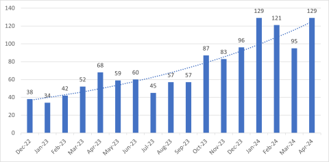 claimed attacks dec 22-apr 24