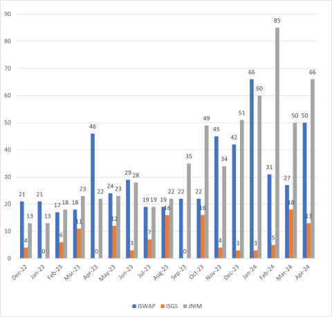 claimed attacks per group