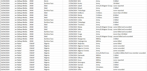 sahel monitoring april 2024 table 4d