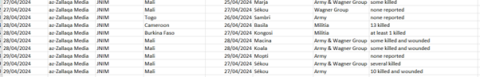 sahel monitoring april 2024 table 4e