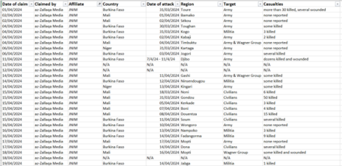 sahel monitoring april 2024 table 5a