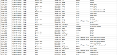 sahel monitoring april 2024 table 5b