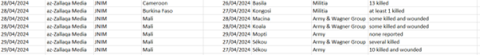 sahel monitoring april 2024 table 5