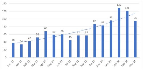 Claimed Attacks (December 2022 – March 2024)