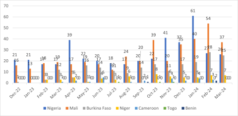 Claimed Attacks per Country (December 2022 – March 2024)